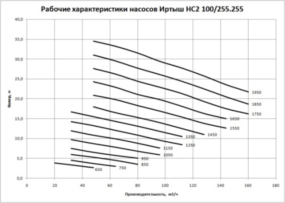 Рабочие характеристики насосов Иртыш НС2 100/255.255