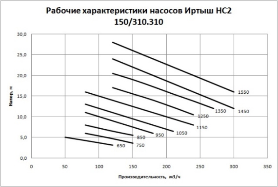 Рабочие характеристики насосов Иртыш НС2 150/310.310