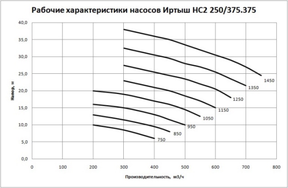 Рабочие характеристики насосов Иртыш НС2 250/375.375