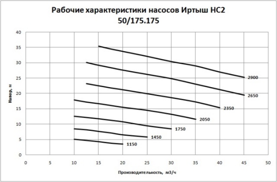 Рабочие характеристики насосов Иртыш НС2 50/175.175