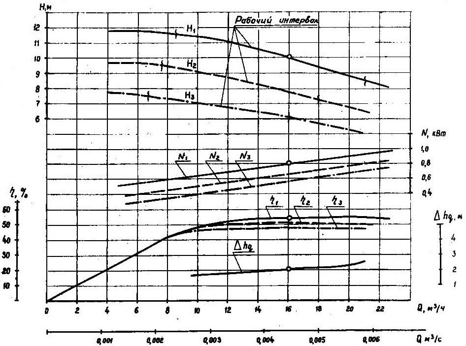 Характеристики насосов СД 16/10