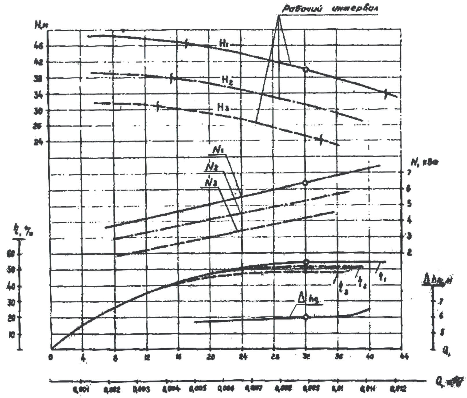 Характеристики насосов