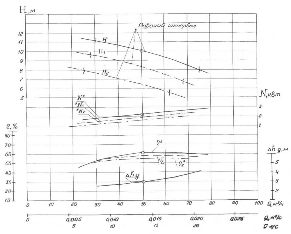 Характеристики насосов