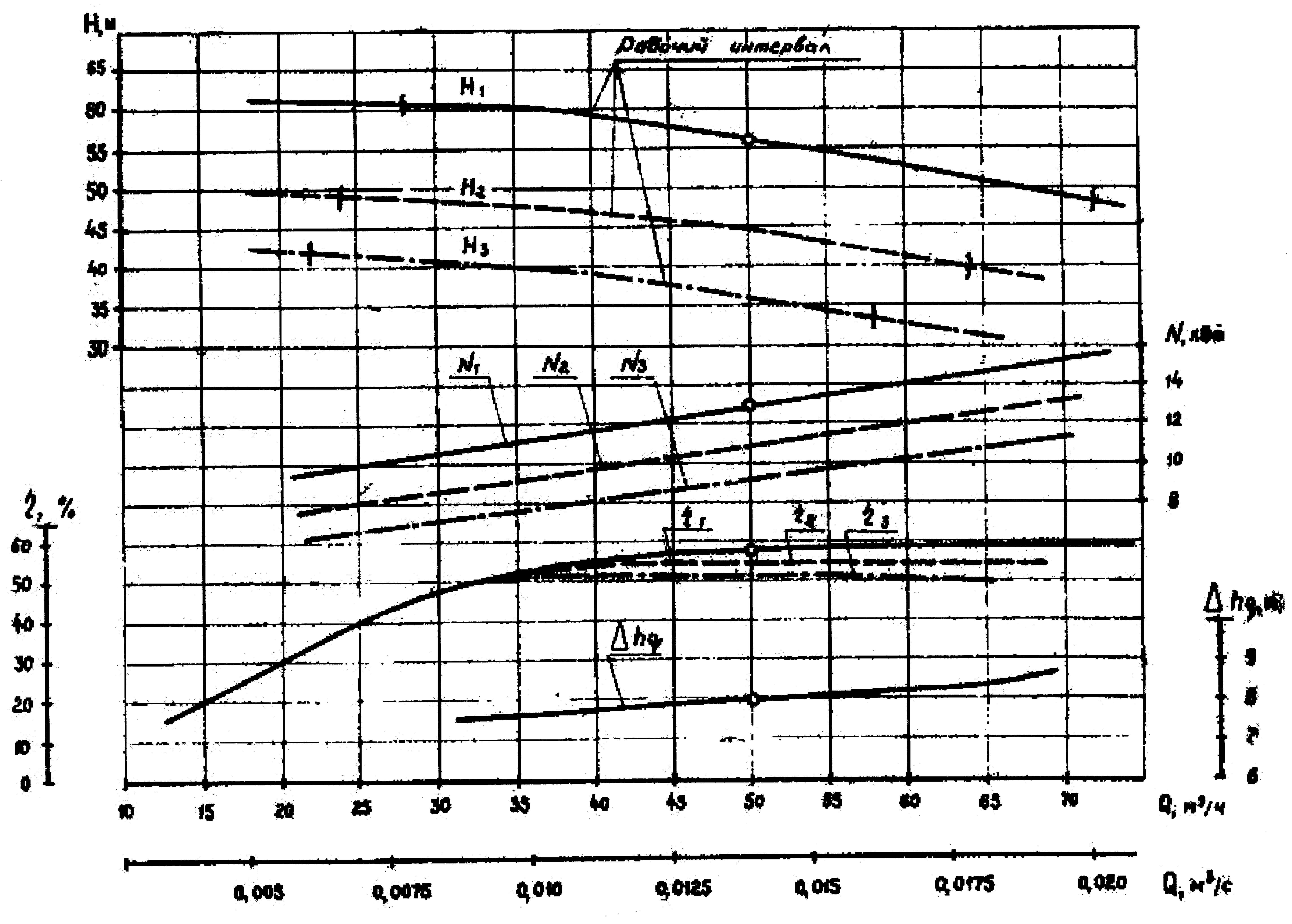 Характеристики насосов