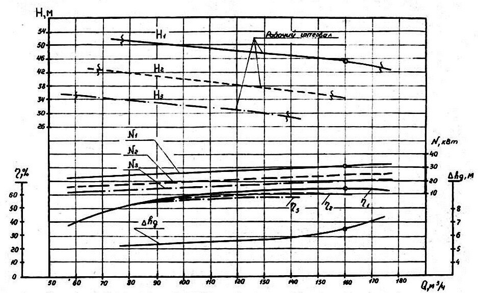 Характеристики насосов СДВ 160/45