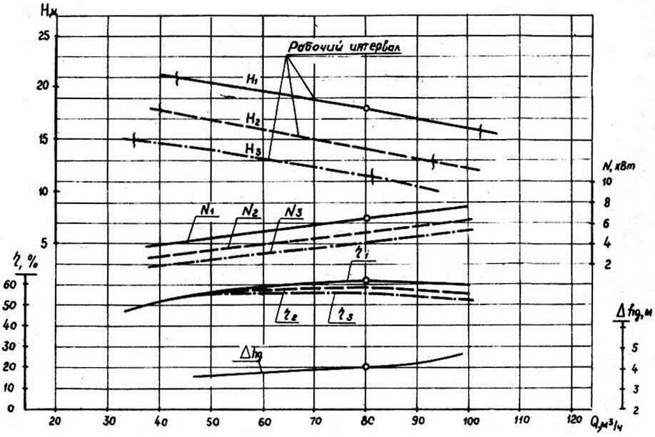 Характеристики насосов СДВ 80/18