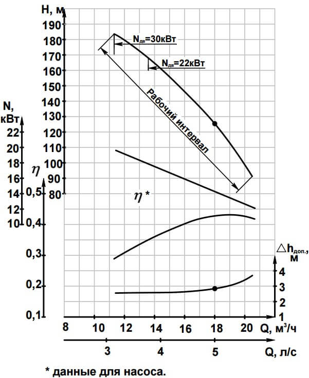 Характеристики насоса (агрегата)