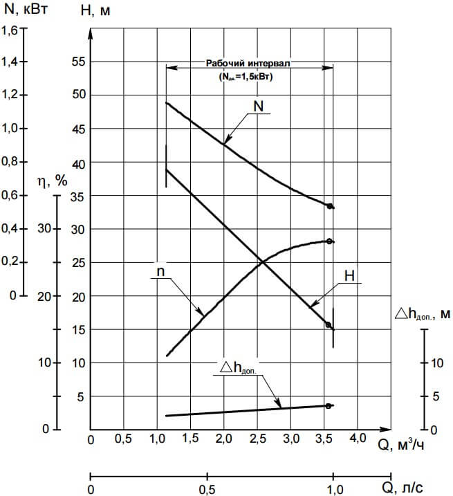 Характеристики насоса (агрегата) ВК 1/16А