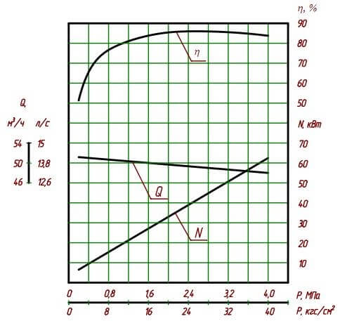 Гидравлическая характеристика насосного агрегата