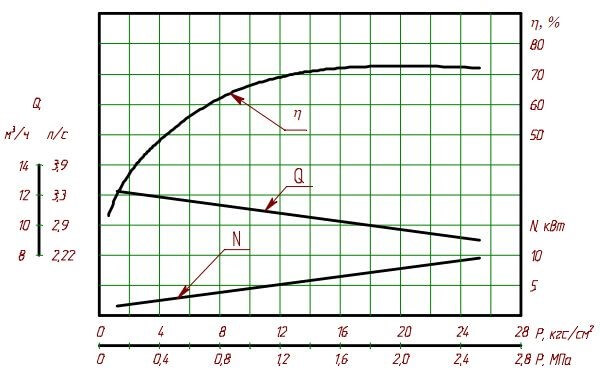Гидравлическая характеристика насоса А13В 16/25-10/6,3Б-3