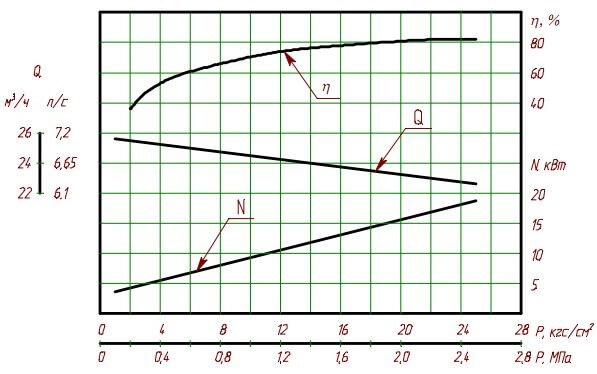 Гидравлическая характеристика насоса А13В 16/25-20/6,3Б-4