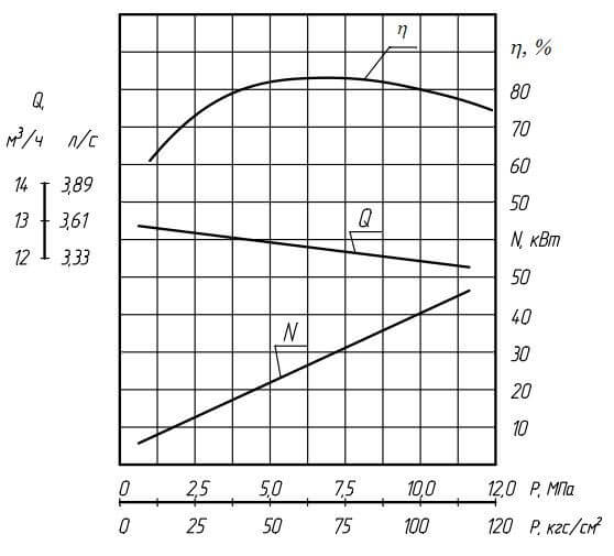Гидравлическая характеристика насоса А13В 8/100-11/100Б