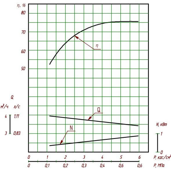 Гидравлическая характеристика насоса А13В 8/25-5/4Б