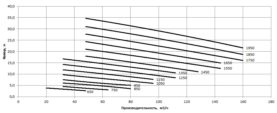Рабочая характеристика насосов НС2 100/255.255