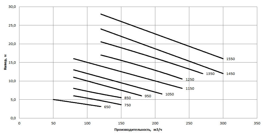 Рабочая характеристика насосов НС2 150/310.310