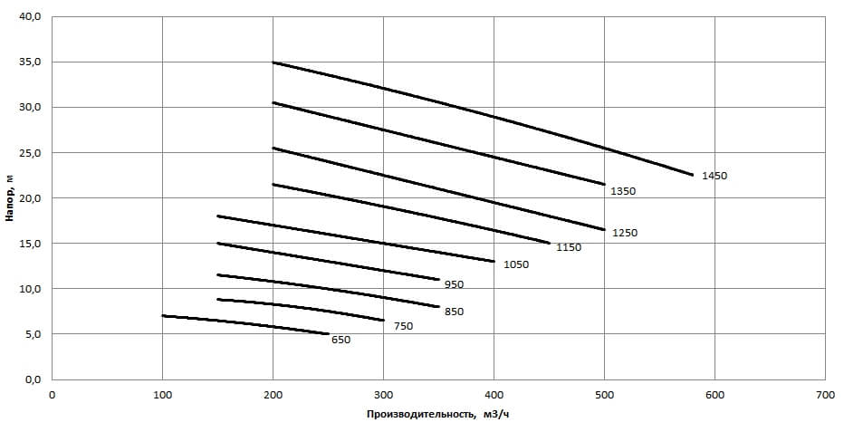 Рабочая характеристика насосов НС2 200/360