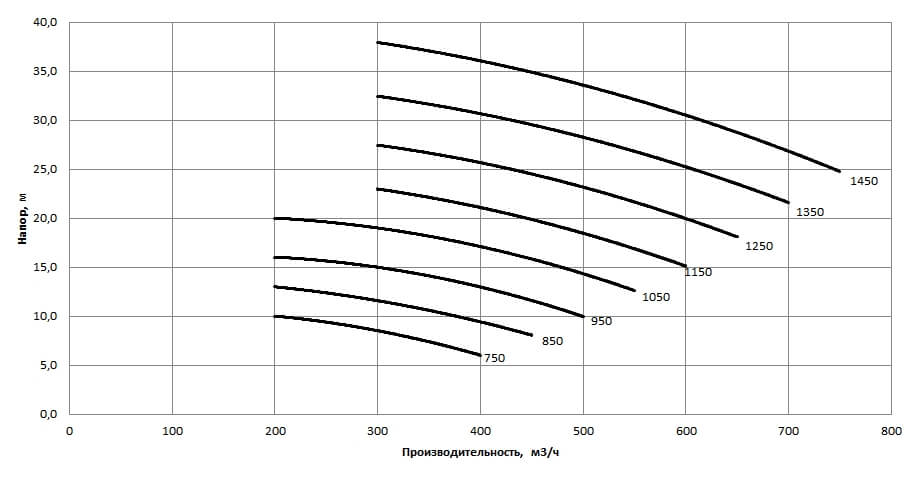 Рабочая характеристика насосов НС2 250/375
