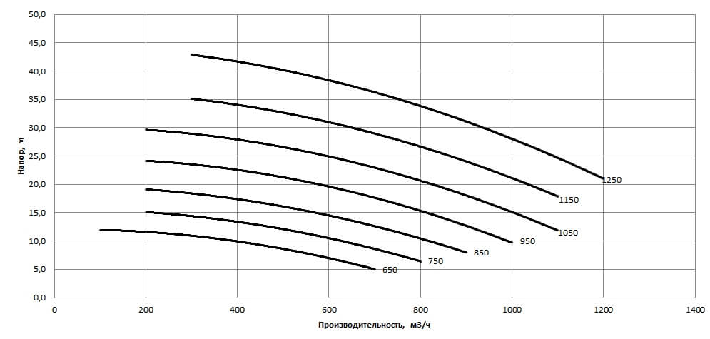 Рабочая характеристика насосов НС2 300/457