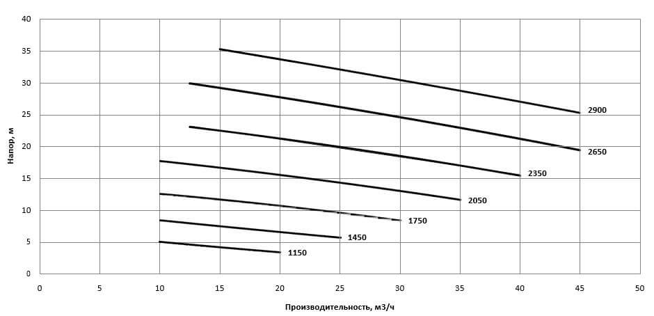 Рабочая характеристика насосов НС2 50/175