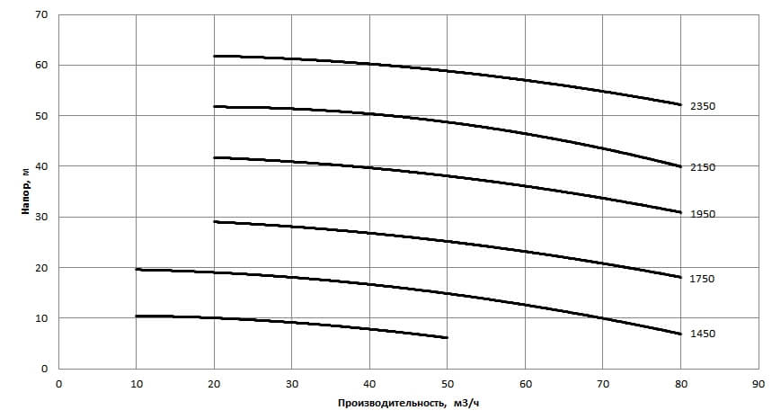Рабочая характеристика насосов НС2 80/279