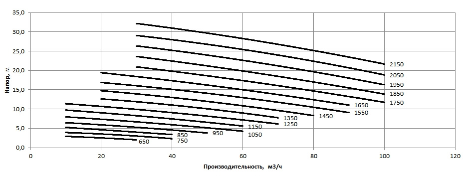 Рабочая характеристика насосов НС2 80/230
