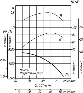 Аэродинамическа характеристика дымососа ДН-13 Аэродинамическа характеристика дымососа ДН-13
