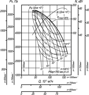 Аэродинамическая характеристика дымососа ДН-19 Аэродинамическая характеристика дымососа ДН-19