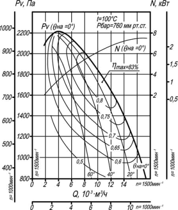 Аэродинамическая характеристика Аэродинамическая характеристика