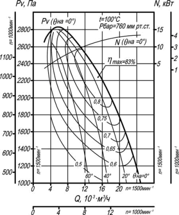 Аэродинамическая характеристика Аэродинамическая характеристика