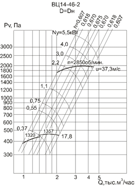 Аэродинамическая характеристика