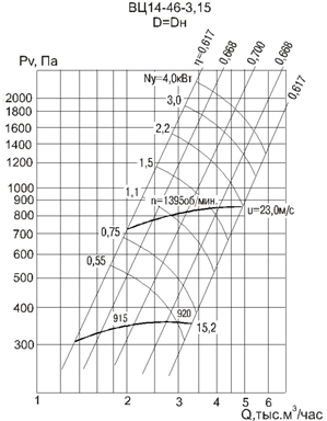Аэродинамическая характеристика