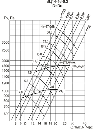 Аэродинамическая характеристика
