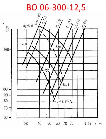 Аэродинамическая характеристика ВО 06-300-12,5