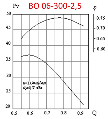 Аэродинамическая характеристика ВО 06-300-2,5