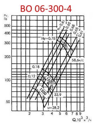 Аэродинамическая характеристика ВО 06-300-4
