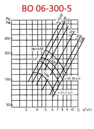 Аэродинамическая характеристика ВО 06-300-5