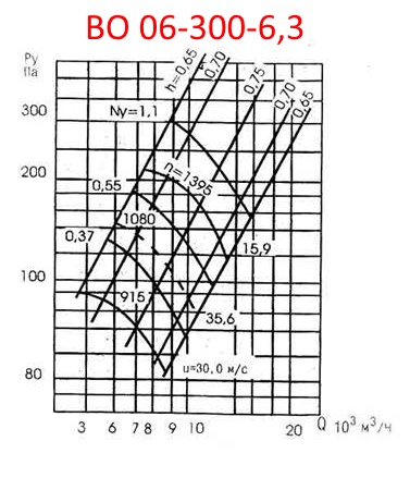 Аэродинамическая характеристика ВО 06-300-6,3