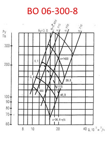 Аэродинамическая характеристика ВО 06-300-8