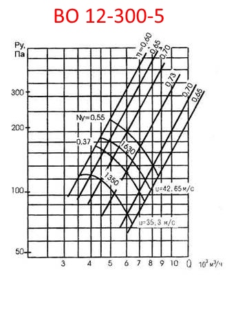 Аэродинамическая характеристика ВО 12-300-5