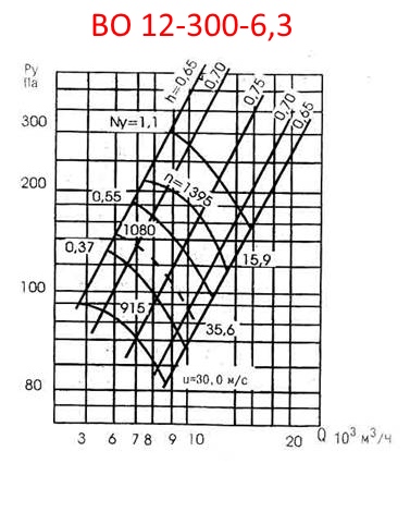 Аэродинамическая характеристика ВО 12-300-6,3