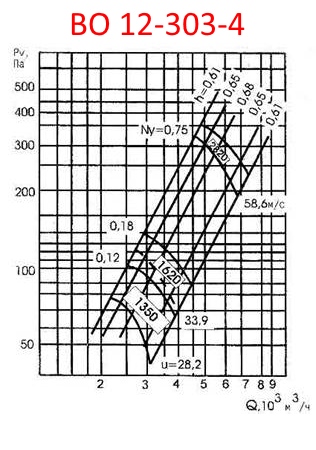 Аэродинамическая характеристика ВО 12-303-4