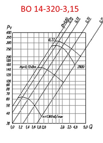 Аэродинамическая характеристика ВО 14-320-3,15