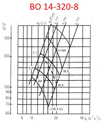 Аэродинамическая характеристика ВО 14-320-8