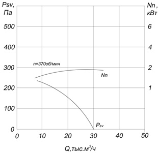Аэродинамические характеристики вентилятора ВКРМ-10