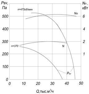 Аэродинамические характеристики вентилятора  ВКРМ-12,5