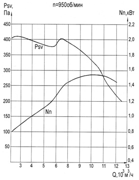 Аэродинамические характеристики вентилятора  ВКРМ-6,3